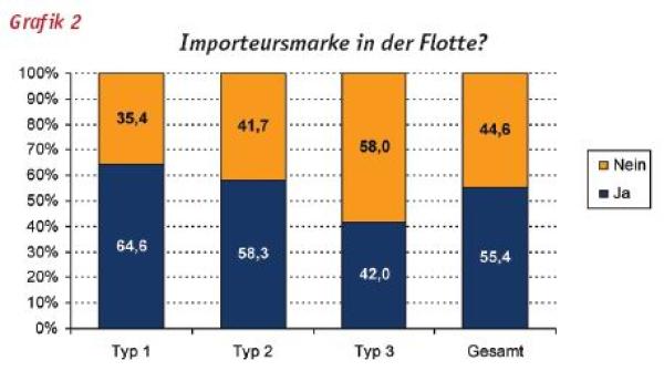Heterogener Nutzfahrzeugmarkt
