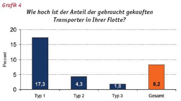 Heterogener Nutzfahrzeugmarkt