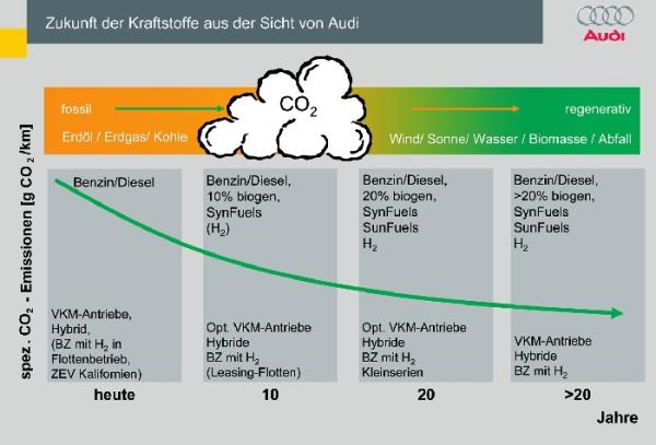 Audi A5 CNG Die Plattform steht