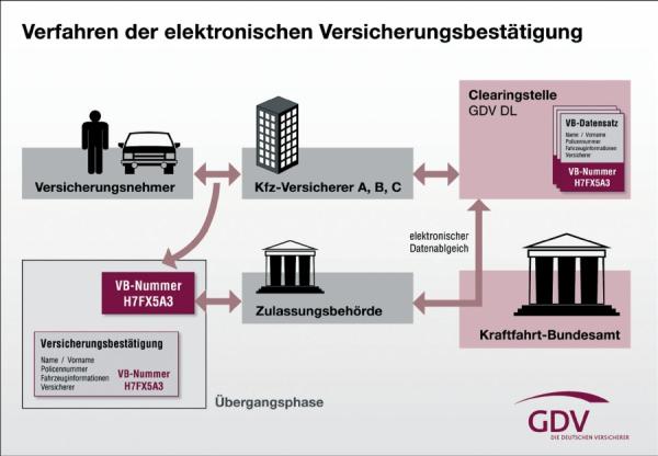 Nummernvergabe