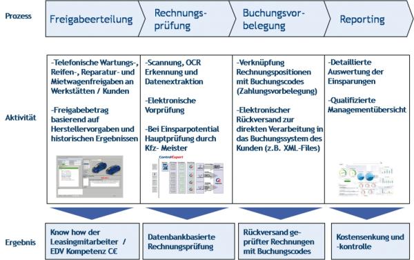 Prozesse ergänzen und unterstützen