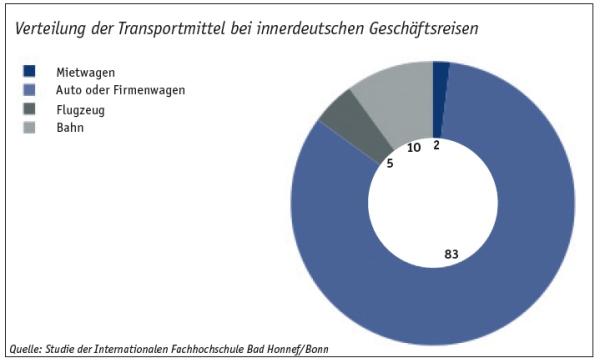 Immer Auto?