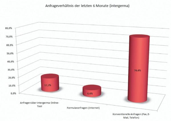 Werte Wandel