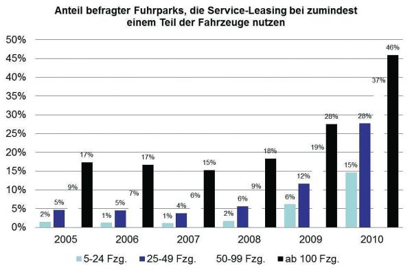 Vorteil Service-Leasing