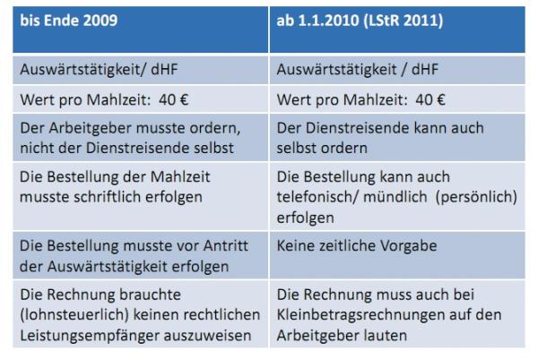 Geschäftsreise versus Steuerrecht
