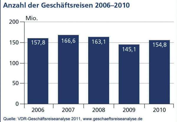 Wieder „in“: Aufschwung-Gewinner Airlines Fliegen