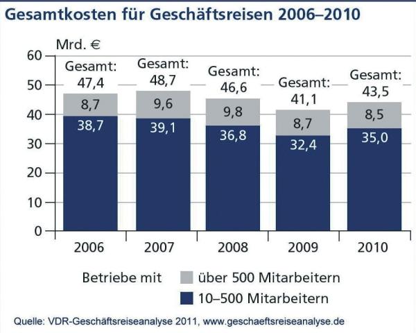 Wieder „in“: Aufschwung-Gewinner Airlines Fliegen