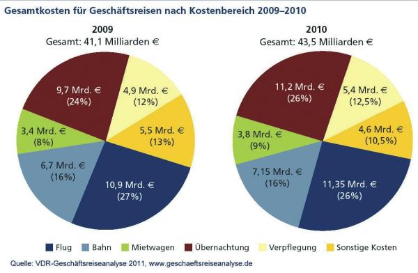 Wieder „in“: Aufschwung-Gewinner Airlines Fliegen