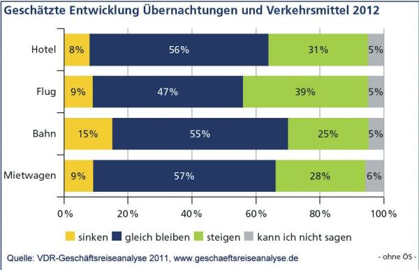 Wieder „in“: Aufschwung-Gewinner Airlines Fliegen
