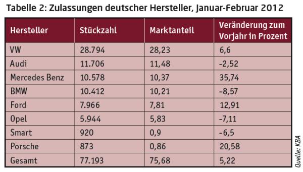 Flottenmarkt im Aufwind