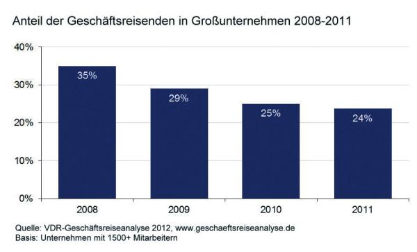 VDR-Geschäftsreiseanalyse 2012
