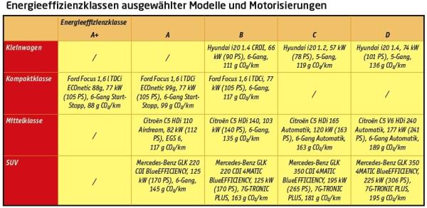 Sparen beim Fahren