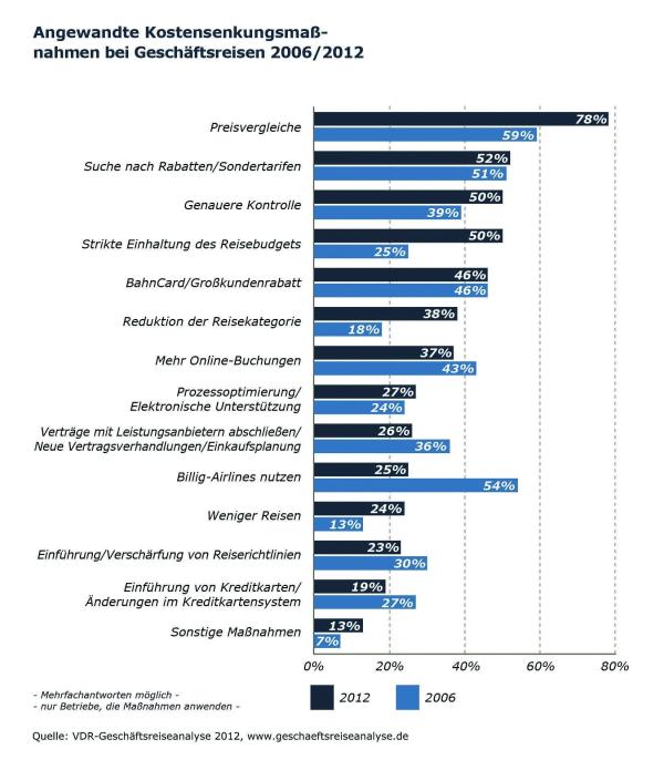 Erfolgsgeschichte Travel Management