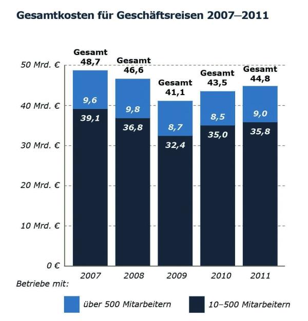 Erfolgsgeschichte Travel Management
