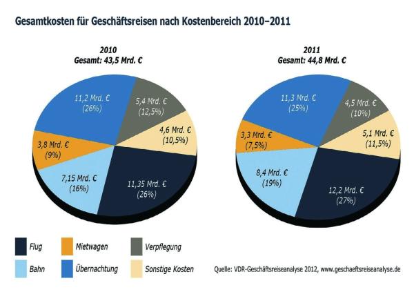 Erfolgsgeschichte Travel Management