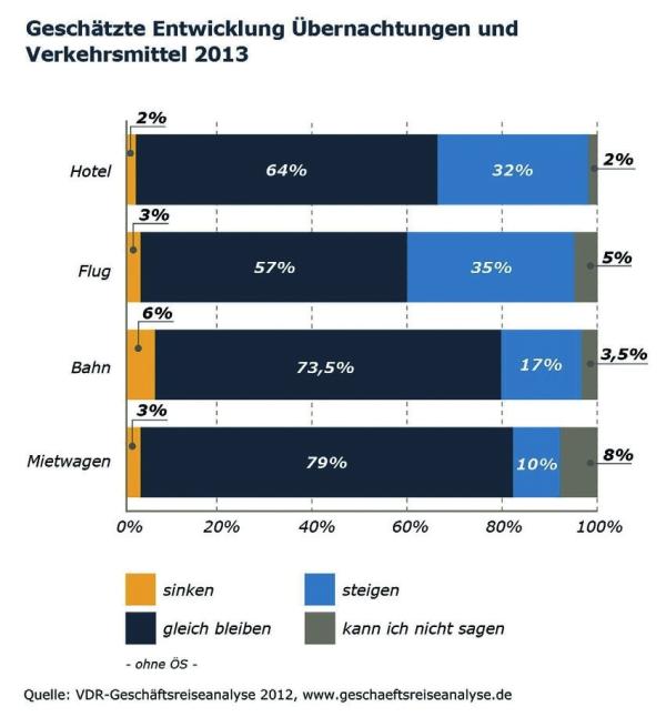 Erfolgsgeschichte Travel Management
