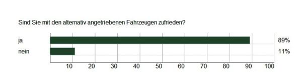 Die Zukunft der Mobilität
