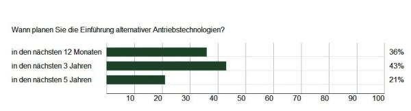 Die Zukunft der Mobilität