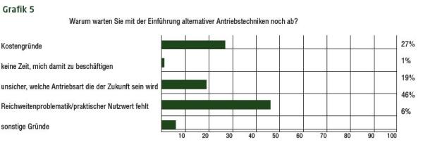 Die Zukunft der Mobilität