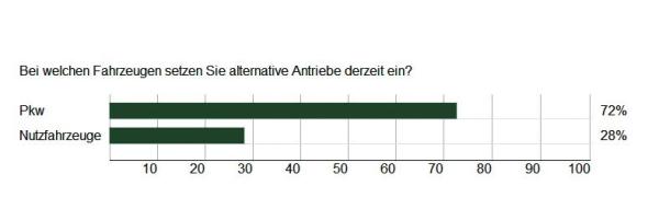 Die Zukunft der Mobilität