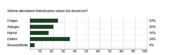 Die Zukunft der Mobilität
