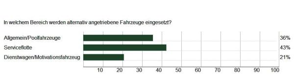 Die Zukunft der Mobilität