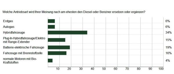 Die Zukunft der Mobilität