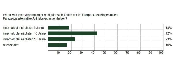 Die Zukunft der Mobilität