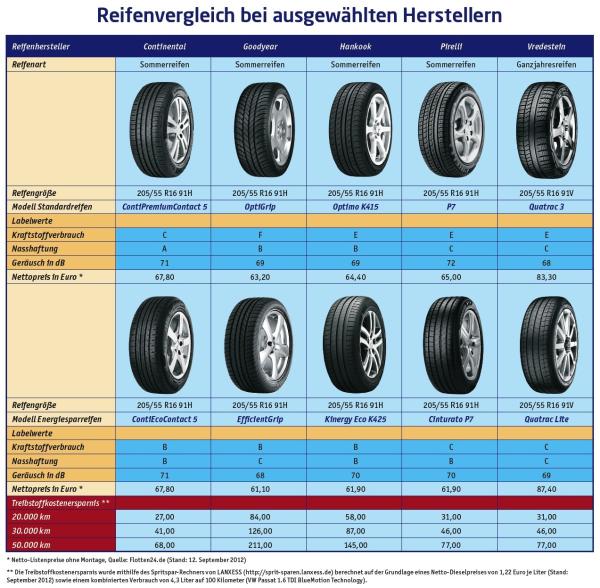 Lohnt es sich? Ein Vergleich von Energiespar- und Standardreifen
