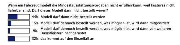 Fuhrpark verpflichtet