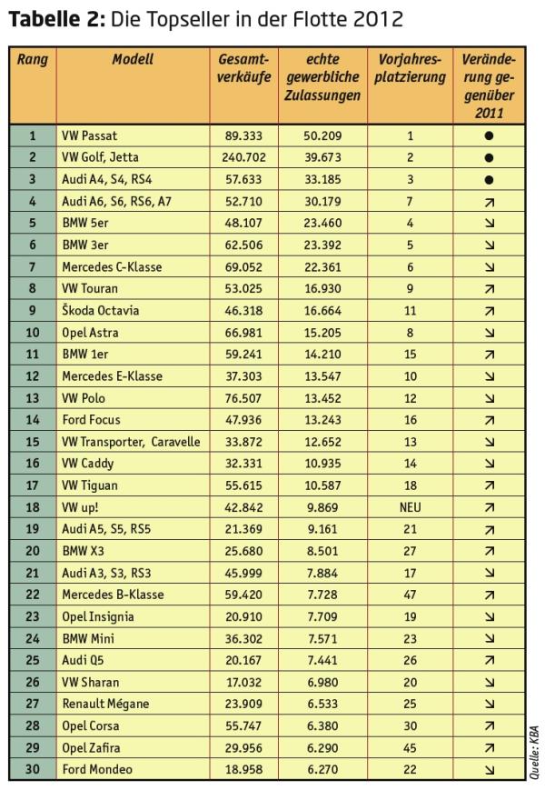 Trends im Flottenmarkt