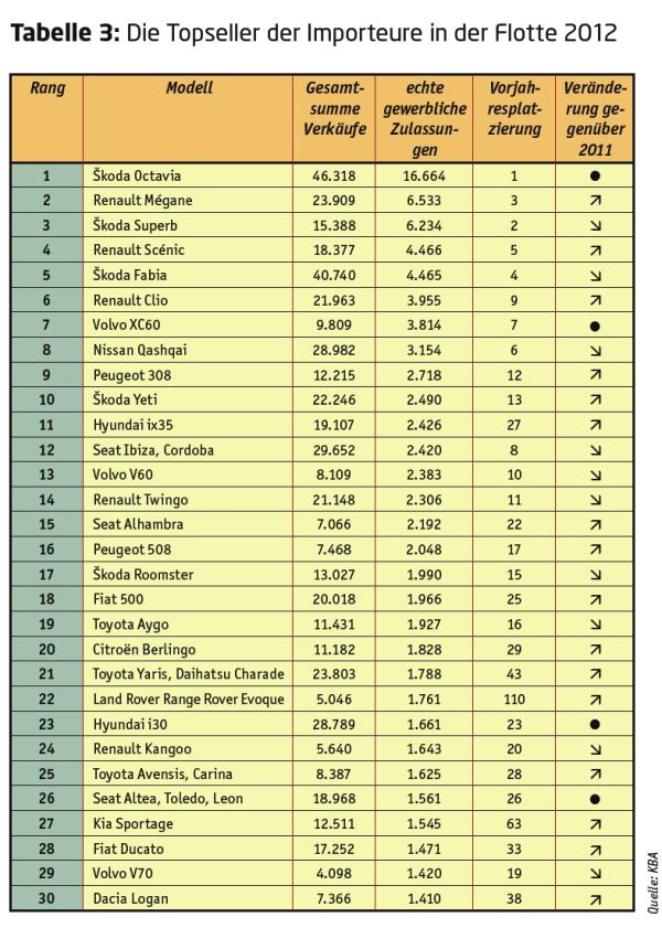 Trends im Flottenmarkt