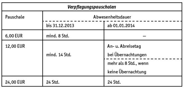 Wissenswertes aus dem Lohnsteuerrecht