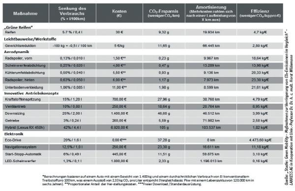 Grünes Sparpotenzial