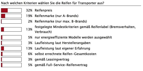 Der Preis entscheidet