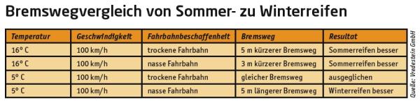 Wechselzeit