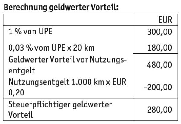 Aktuelles zur Dienstwagenbesteuerung
