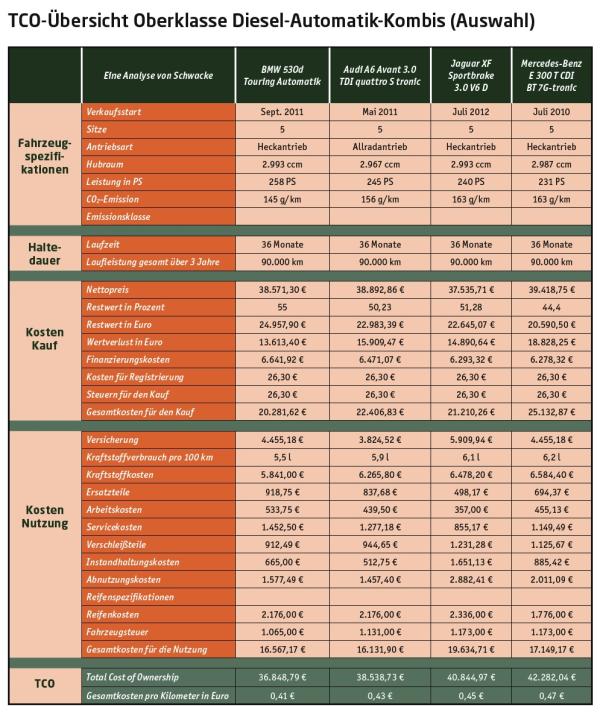 TCO-Übersicht Oberklassefahrzeuge