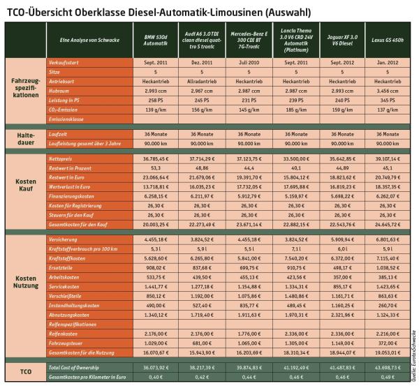 TCO-Übersicht Oberklassefahrzeuge