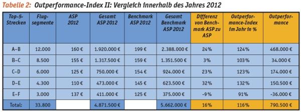 Der „Outperformance-Index“