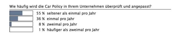 Trends in der Car Policy
