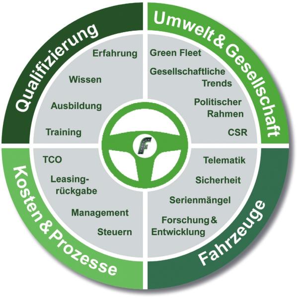 Zukunftsaufgabe: Mobilitätsmanagement