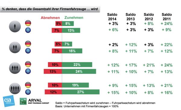 Flotten-Trends