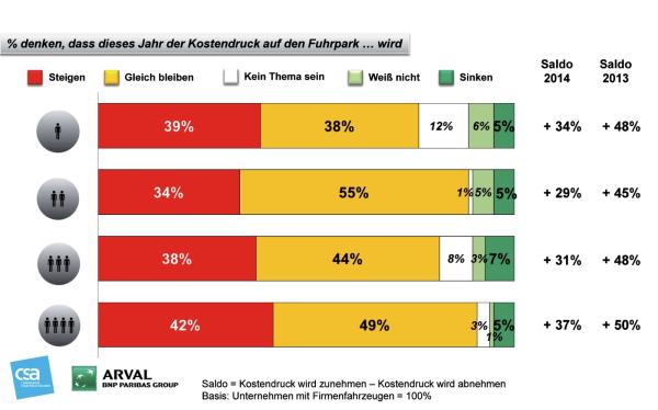 Flotten-Trends