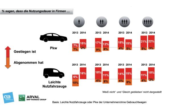 Flotten-Trends