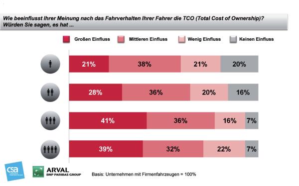 Flotten-Trends