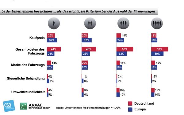 Flotten-Trends