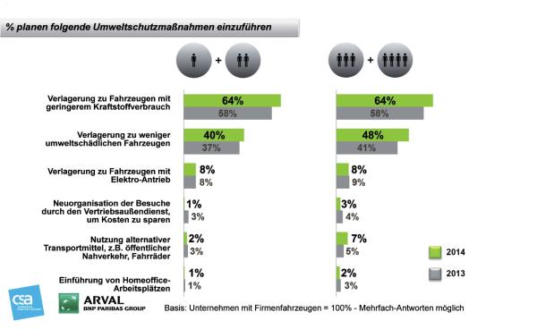 Flotten-Trends