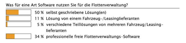 Fuhrparksoftware in der Praxis