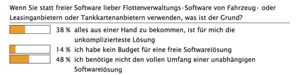 Fuhrparksoftware in der Praxis